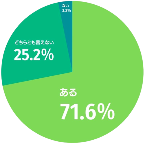 トライトはあなたにとって働きがいのある会社？／ある71.6％、どちらとも言えない25.2％、ない3.3％